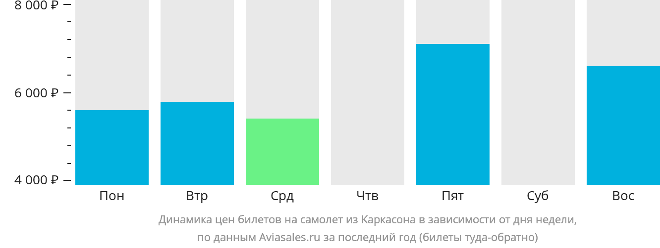 Динамика цен билетов на самолёт из Каркасона в зависимости от дня недели
