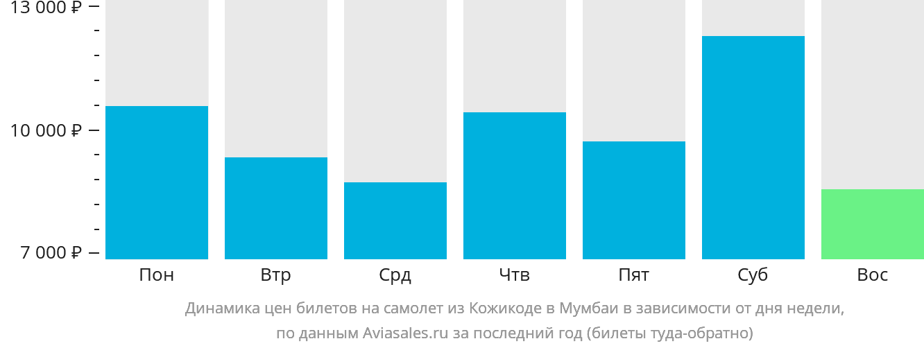 Динамика цен билетов на самолёт из Кожикоде в Мумбаи в зависимости от дня недели