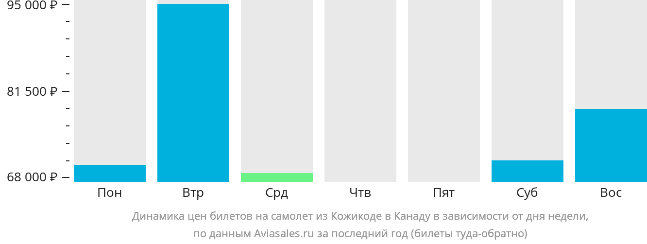 Динамика цен билетов на самолёт из Кожикоде в Канаду в зависимости от дня недели