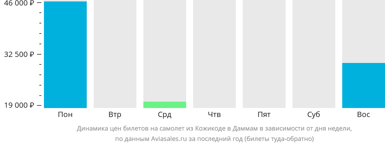 Динамика цен билетов на самолёт из Кожикоде в Даммам в зависимости от дня недели