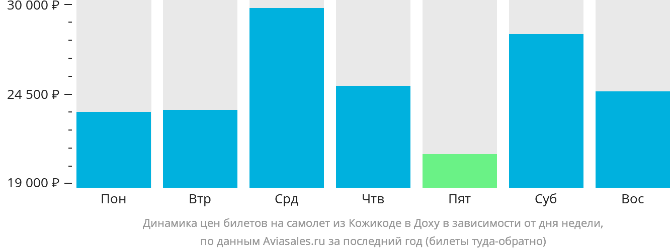 Динамика цен билетов на самолёт из Кожикоде в Доху в зависимости от дня недели