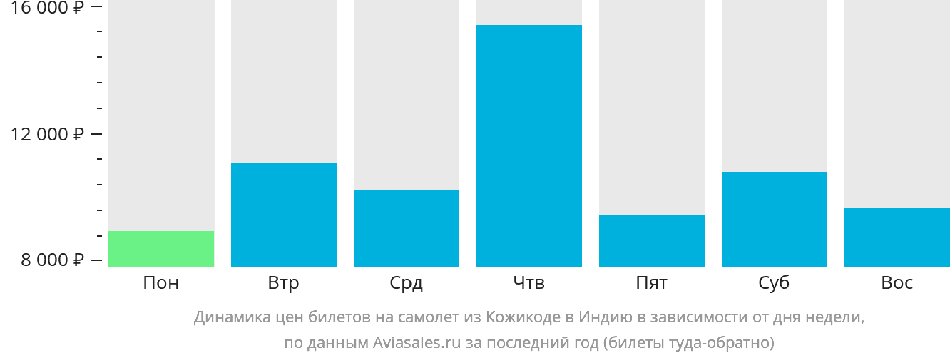 Динамика цен билетов на самолёт из Кожикоде в Индию в зависимости от дня недели