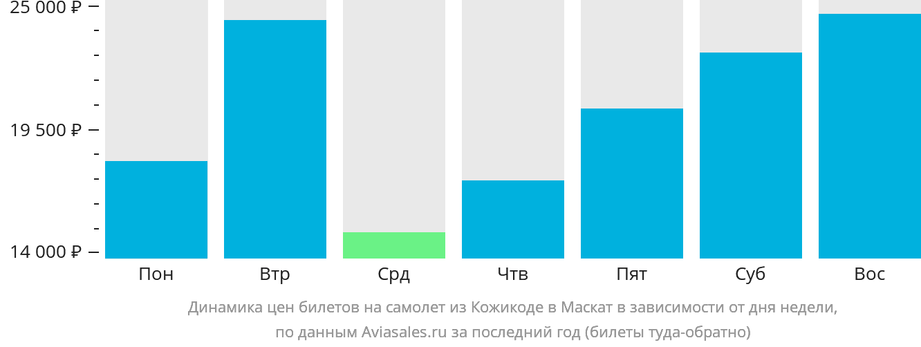 Динамика цен билетов на самолёт из Кожикоде в Маскат в зависимости от дня недели