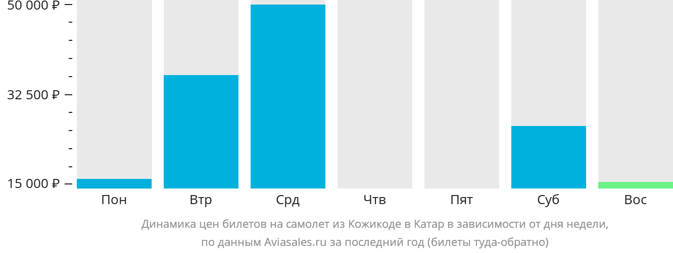 Динамика цен билетов на самолёт из Кожикоде в Катар в зависимости от дня недели