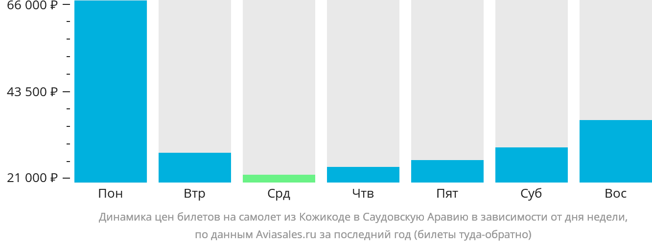Динамика цен билетов на самолёт из Кожикоде в Саудовскую Аравию в зависимости от дня недели