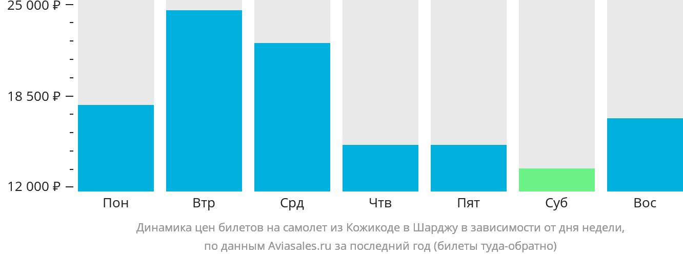 Динамика цен билетов на самолёт из Кожикоде в Шарджу в зависимости от дня недели