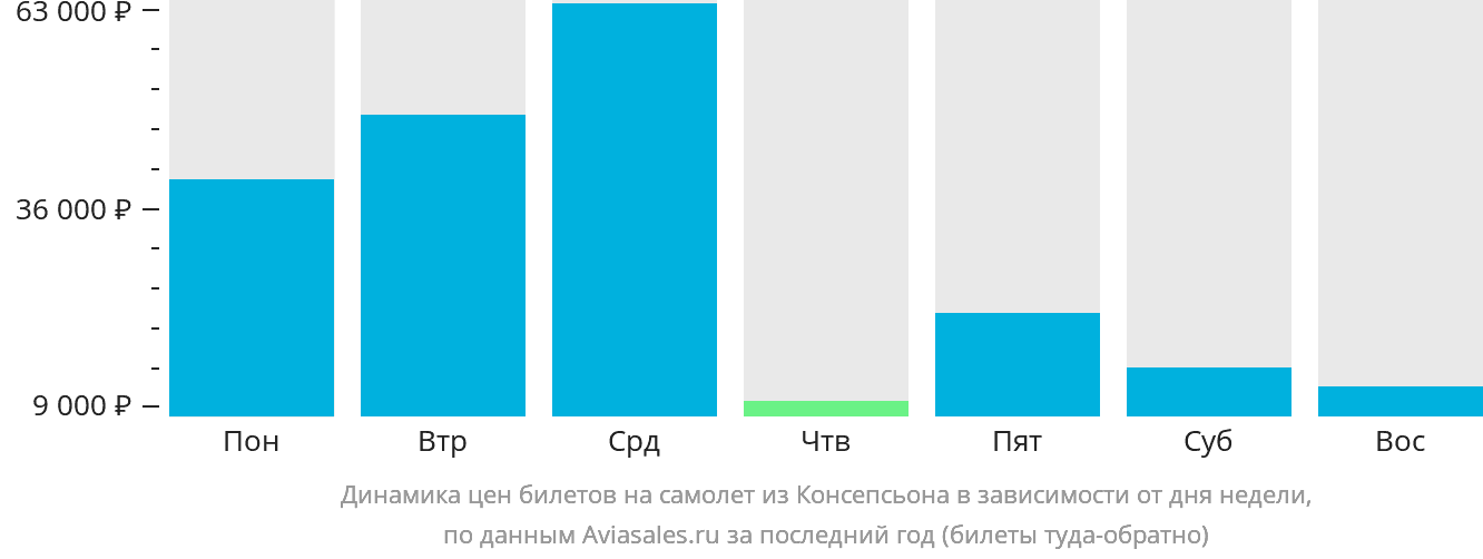Динамика цен билетов на самолёт из Консепсьона в зависимости от дня недели