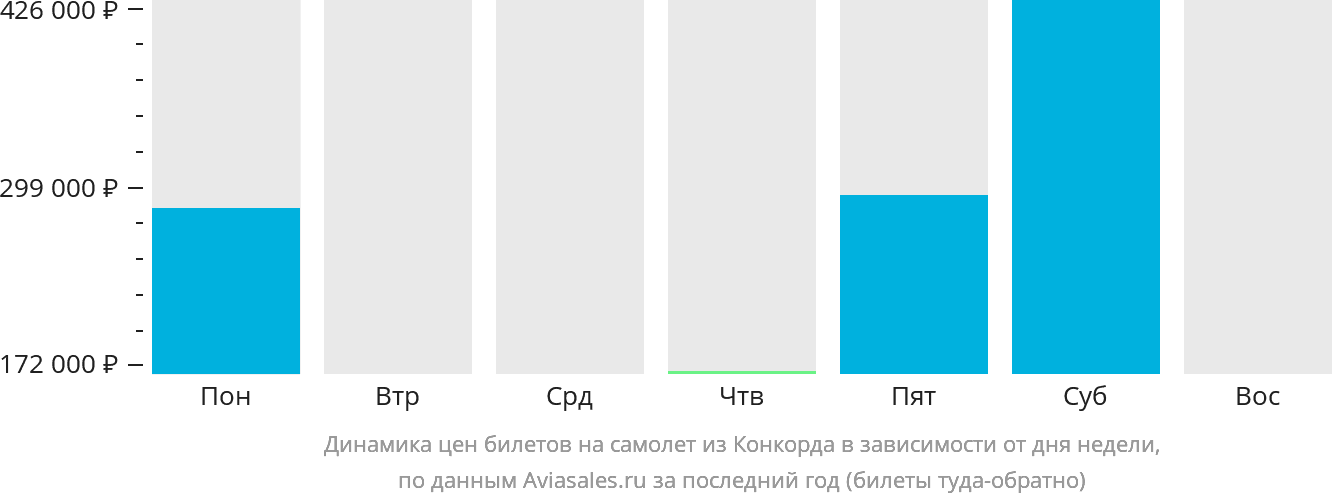 Динамика цен билетов на самолёт из Конкорда в зависимости от дня недели