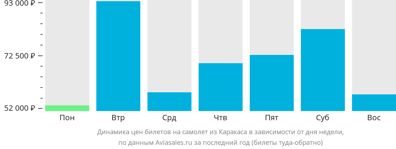 Динамика цен билетов на самолёт из Каракаса в зависимости от дня недели
