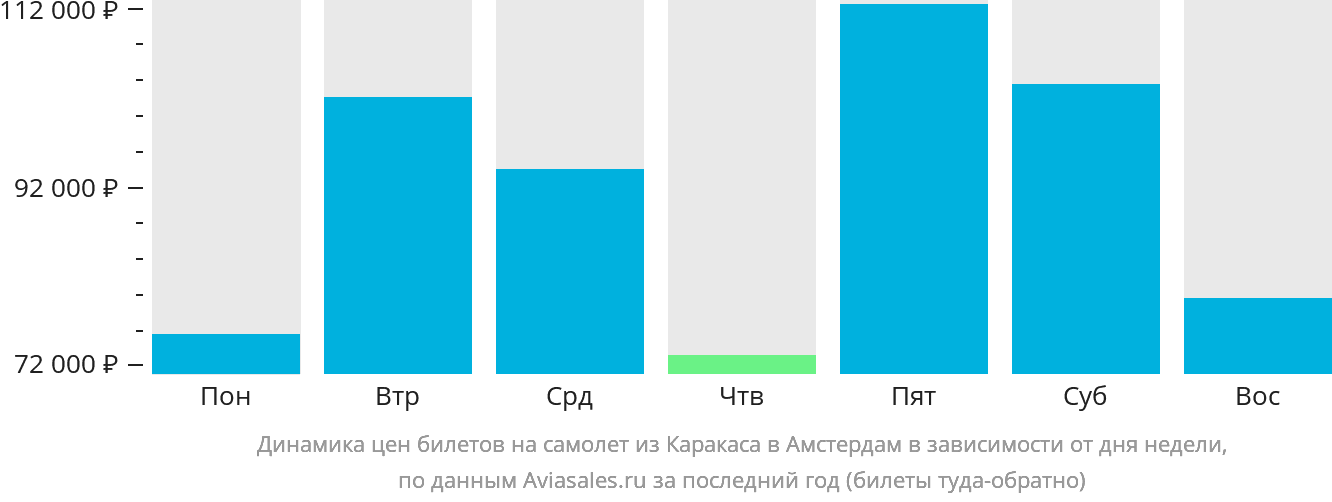 Динамика цен билетов на самолёт из Каракаса в Амстердам в зависимости от дня недели