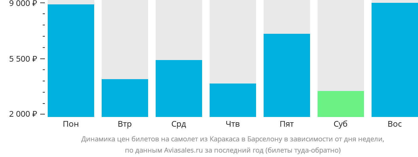Динамика цен билетов на самолёт из Каракаса в Барселону в зависимости от дня недели