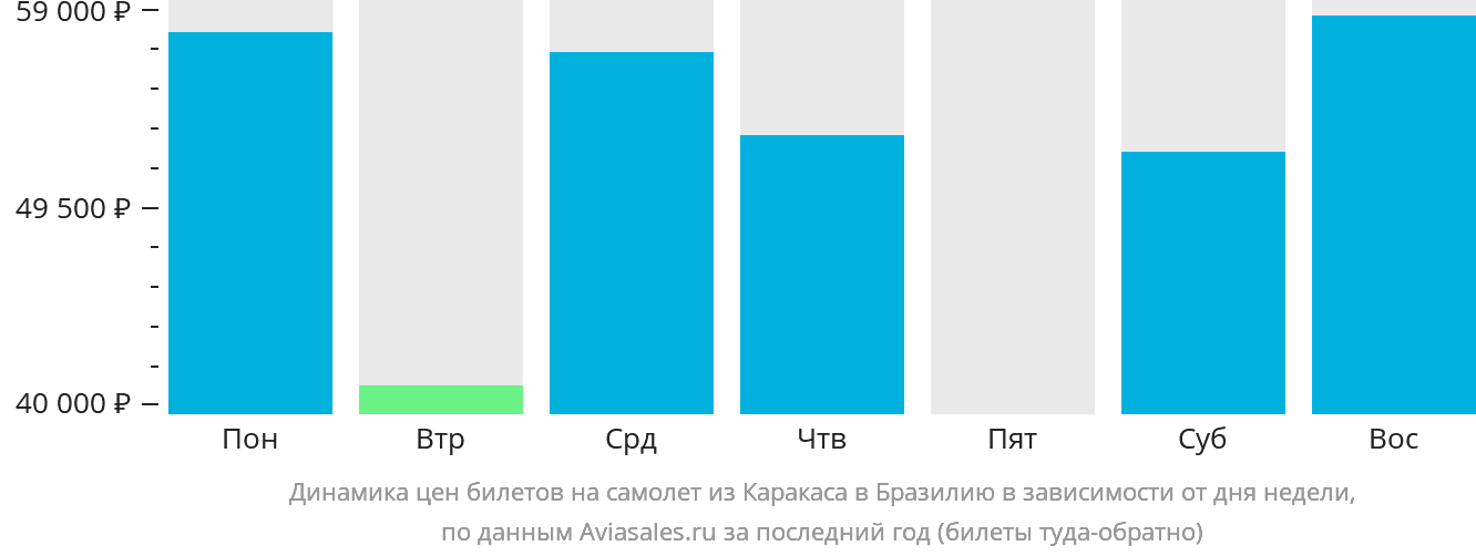 Динамика цен билетов на самолёт из Каракаса в Бразилию в зависимости от дня недели