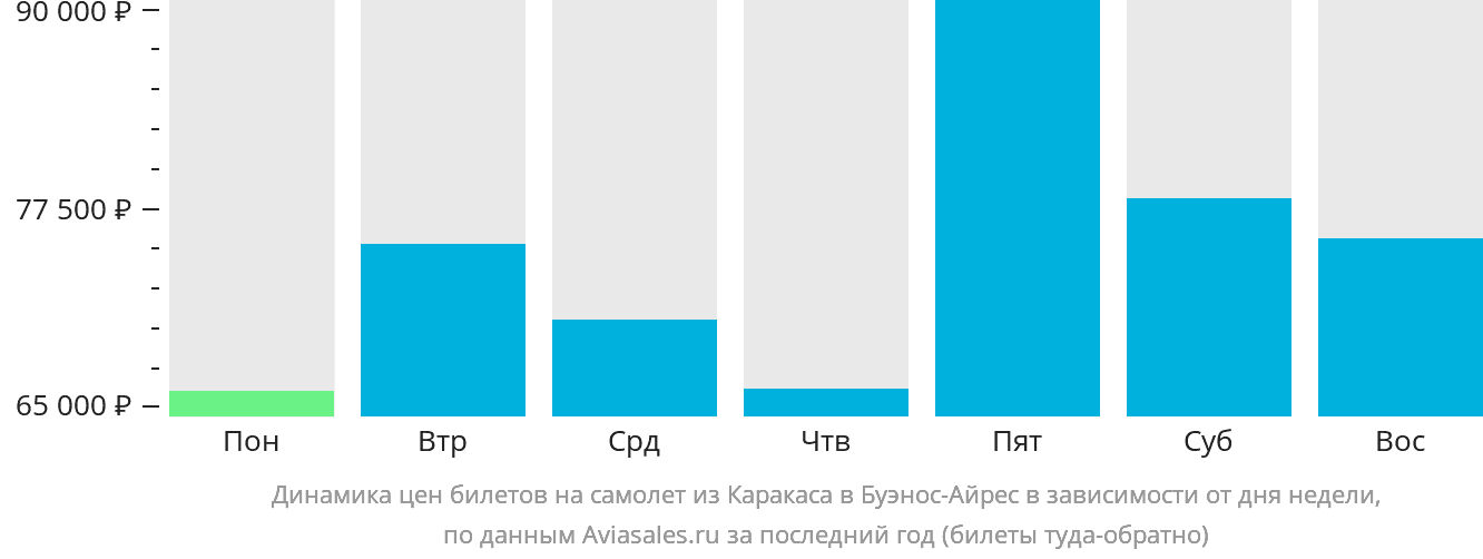 Динамика цен билетов на самолёт из Каракаса в Буэнос-Айрес в зависимости от дня недели
