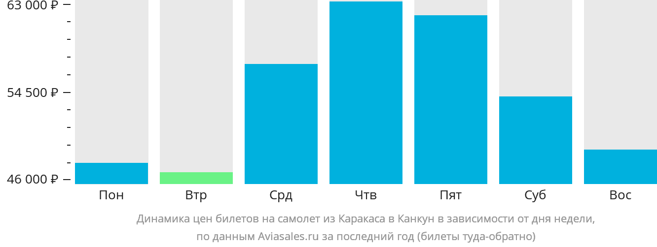 Динамика цен билетов на самолёт из Каракаса в Канкун в зависимости от дня недели