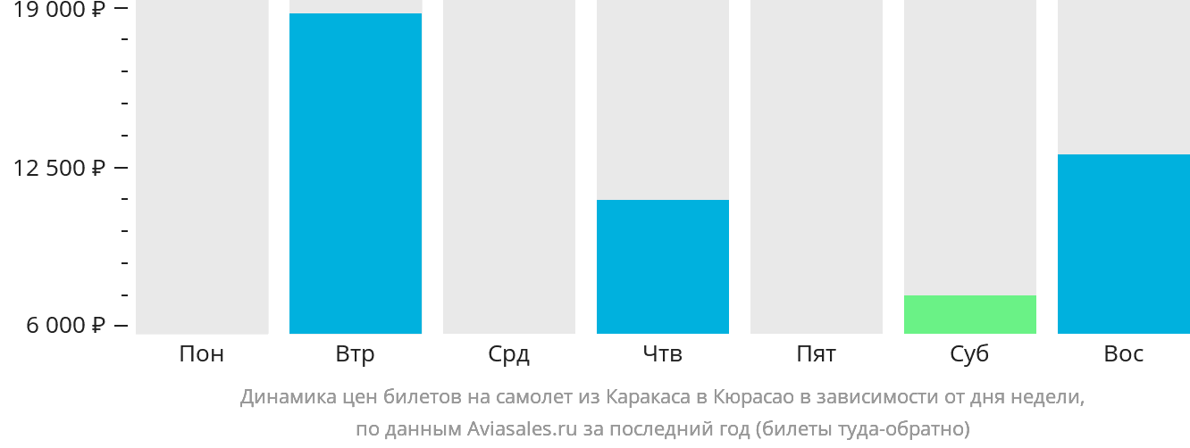 Динамика цен билетов на самолёт из Каракаса на Кюрасао в зависимости от дня недели