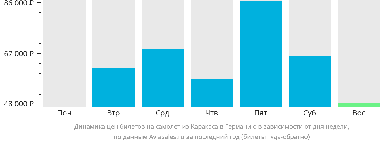 Динамика цен билетов на самолёт из Каракаса в Германию в зависимости от дня недели
