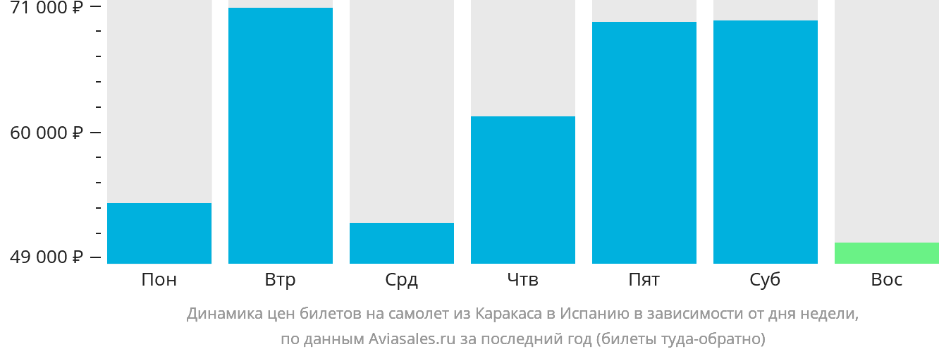 Динамика цен билетов на самолёт из Каракаса в Испанию в зависимости от дня недели