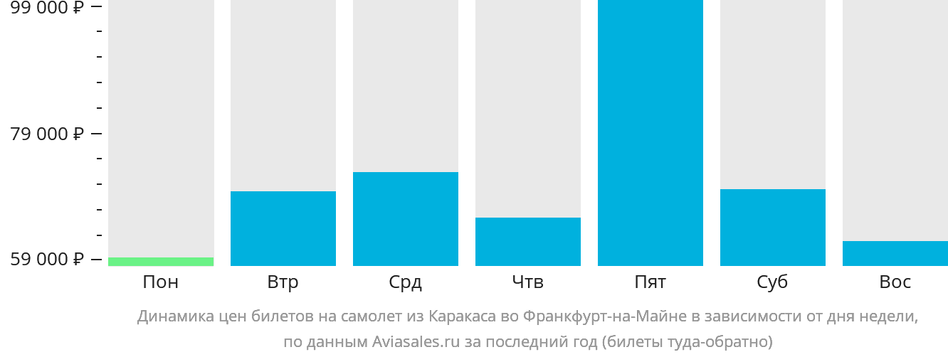 Динамика цен билетов на самолёт из Каракаса во Франкфурт-на-Майне в зависимости от дня недели