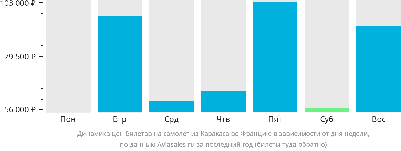 Динамика цен билетов на самолёт из Каракаса во Францию в зависимости от дня недели