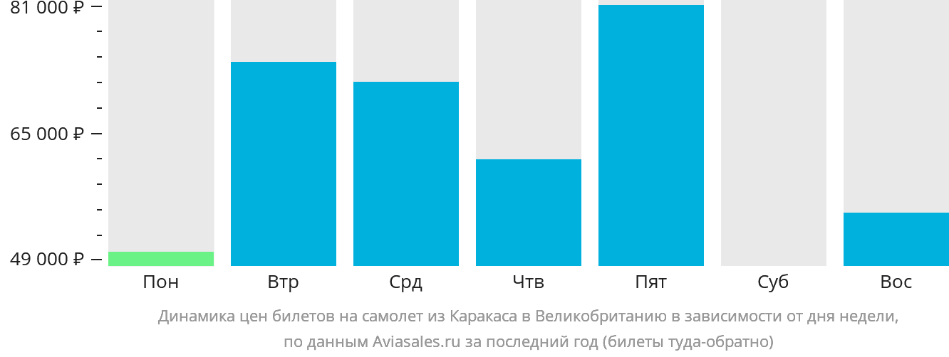 Динамика цен билетов на самолёт из Каракаса в Великобританию в зависимости от дня недели