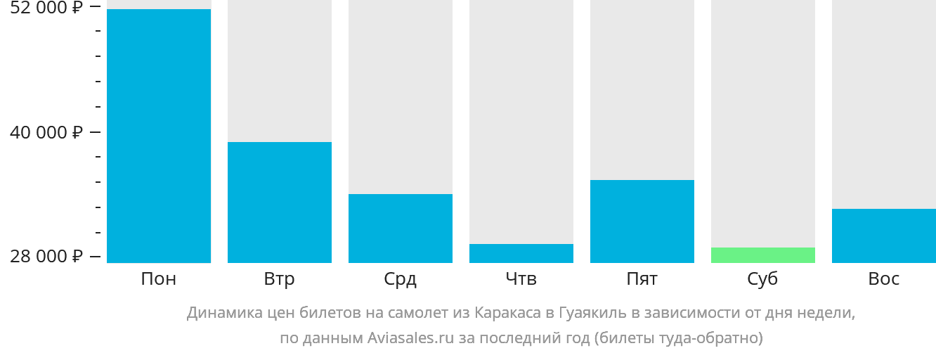 Динамика цен билетов на самолёт из Каракаса в Гуаякиль в зависимости от дня недели
