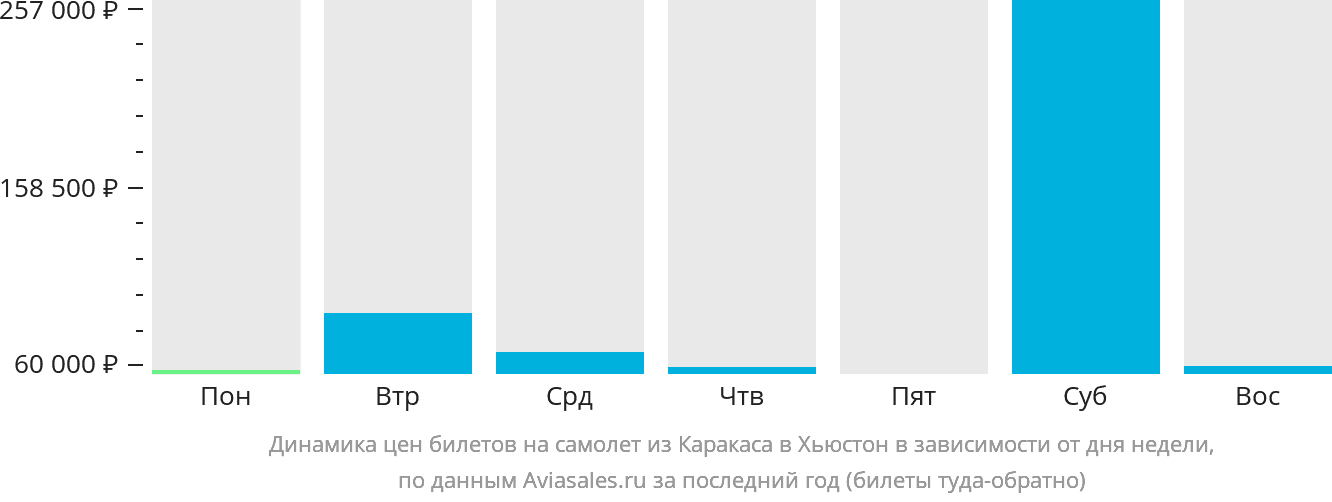Динамика цен билетов на самолёт из Каракаса в Хьюстон в зависимости от дня недели