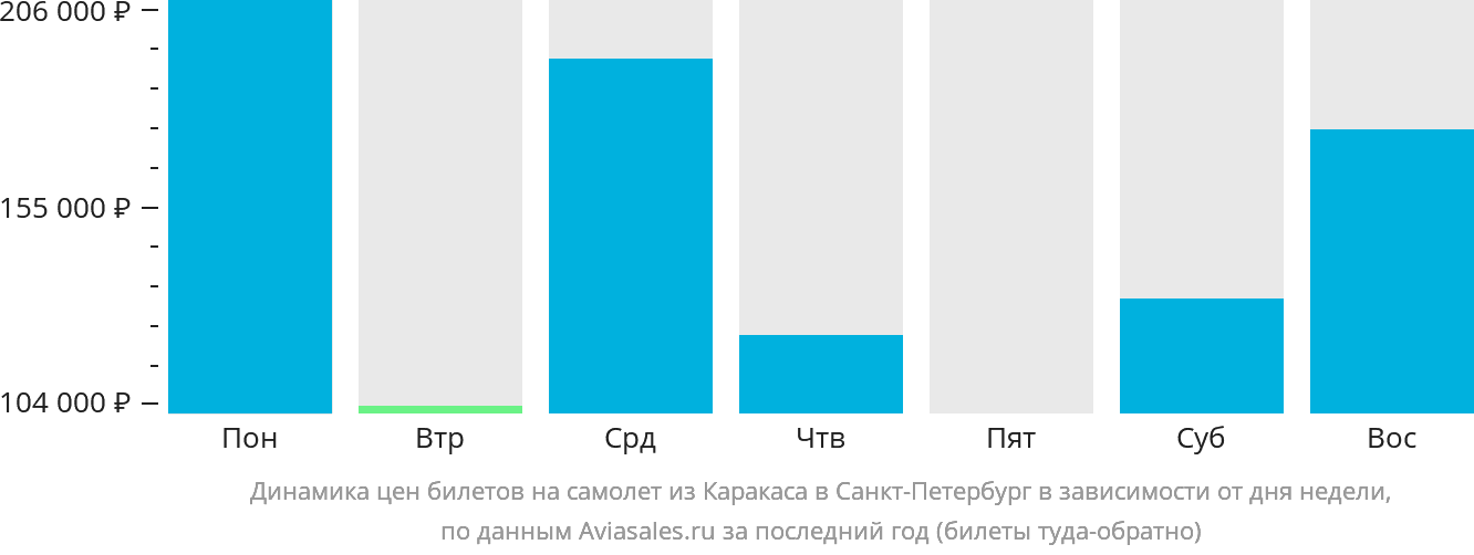 Динамика цен билетов на самолёт из Каракаса в Санкт-Петербург в зависимости от дня недели