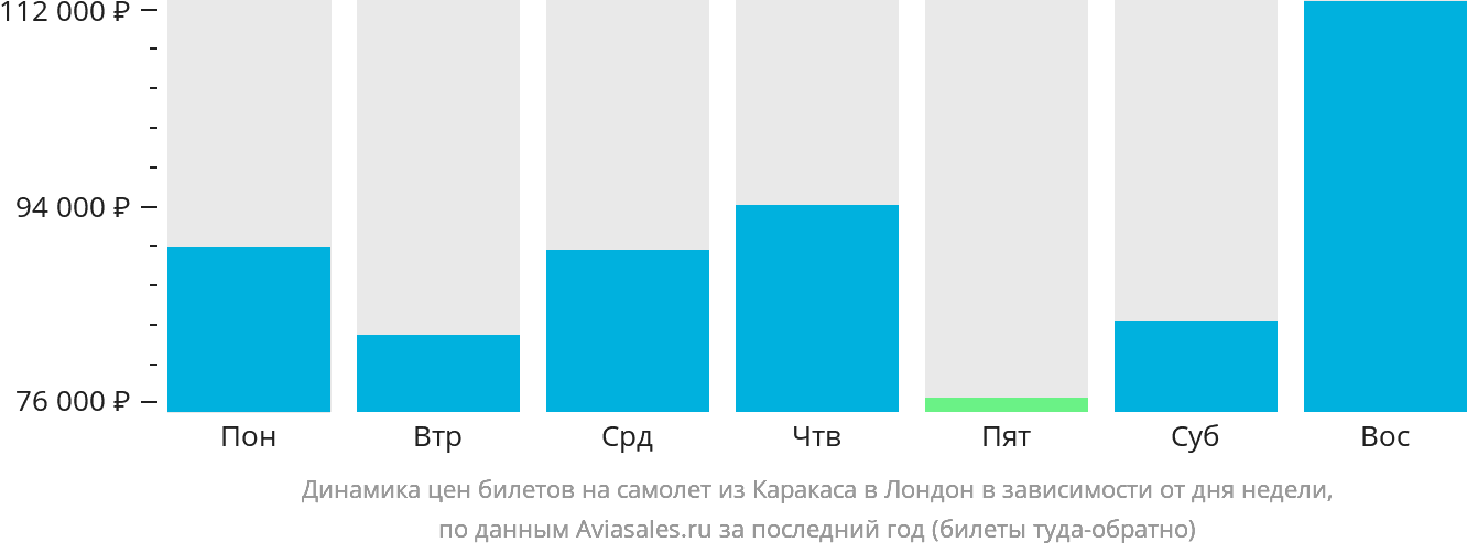 Динамика цен билетов на самолёт из Каракаса в Лондон в зависимости от дня недели