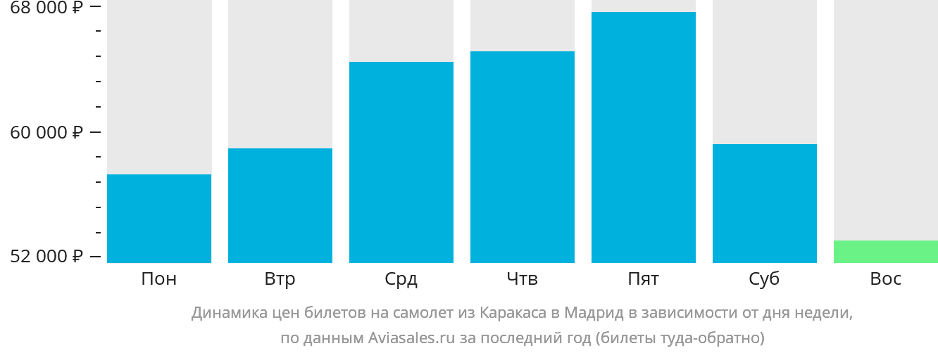 Динамика цен билетов на самолёт из Каракаса в Мадрид в зависимости от дня недели