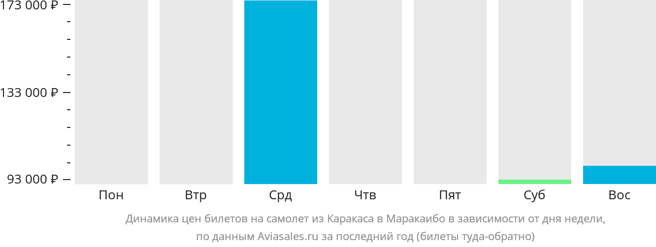 Динамика цен билетов на самолёт из Каракаса в Маракайбо в зависимости от дня недели