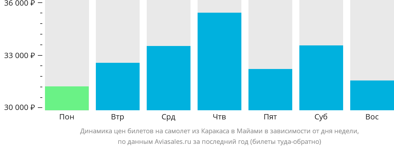 Динамика цен билетов на самолёт из Каракаса в Майами в зависимости от дня недели