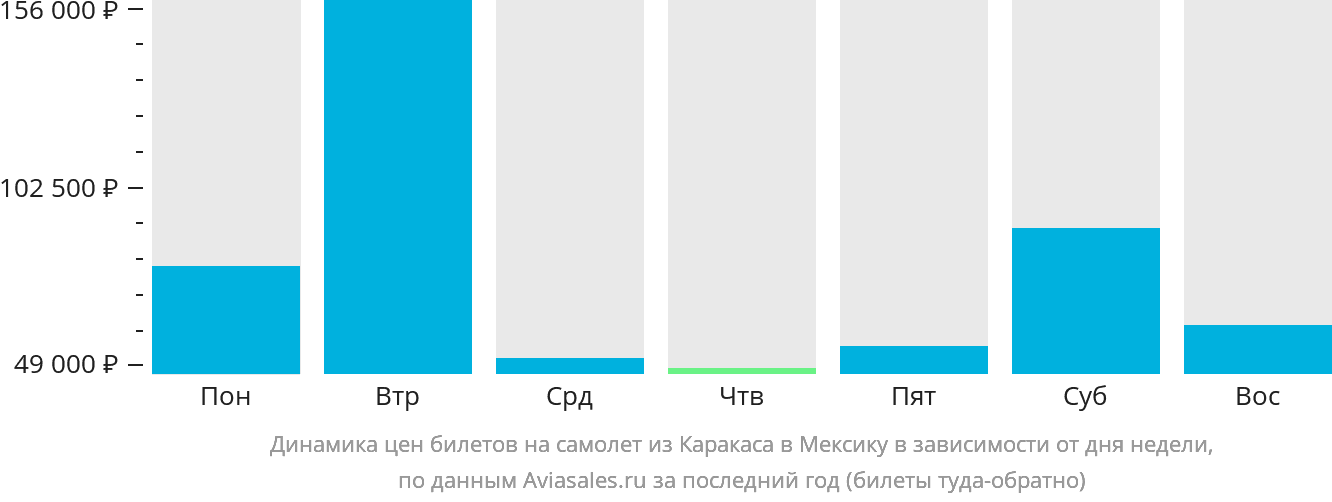 Динамика цен билетов на самолёт из Каракаса в Мексику в зависимости от дня недели