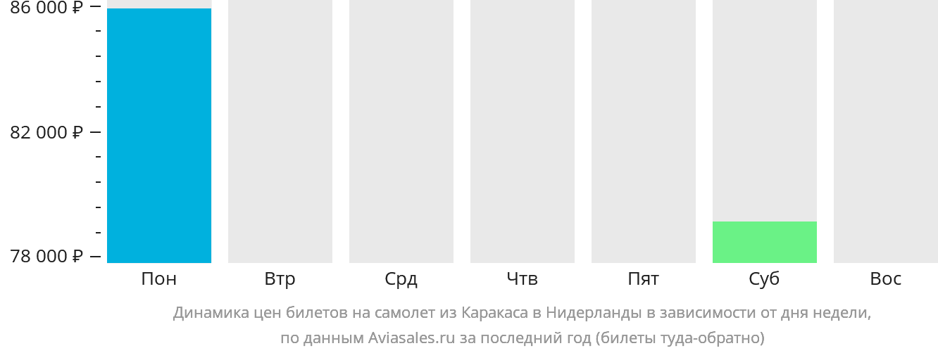 Динамика цен билетов на самолёт из Каракаса в Нидерланды в зависимости от дня недели