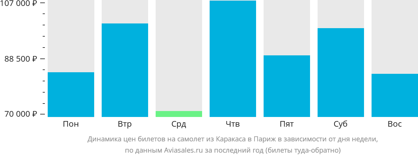 Динамика цен билетов на самолёт из Каракаса в Париж в зависимости от дня недели