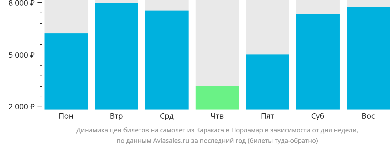 Динамика цен билетов на самолёт из Каракаса в Порламар в зависимости от дня недели