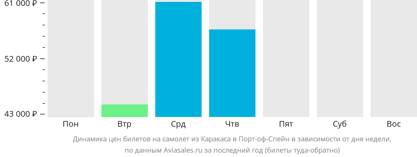 Динамика цен билетов на самолёт из Каракаса в Порт-оф-Спейн в зависимости от дня недели