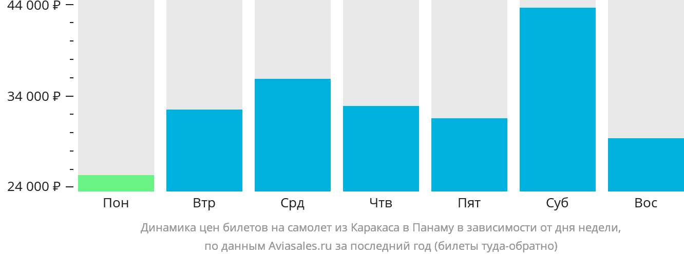 Динамика цен билетов на самолёт из Каракаса в Панаму в зависимости от дня недели