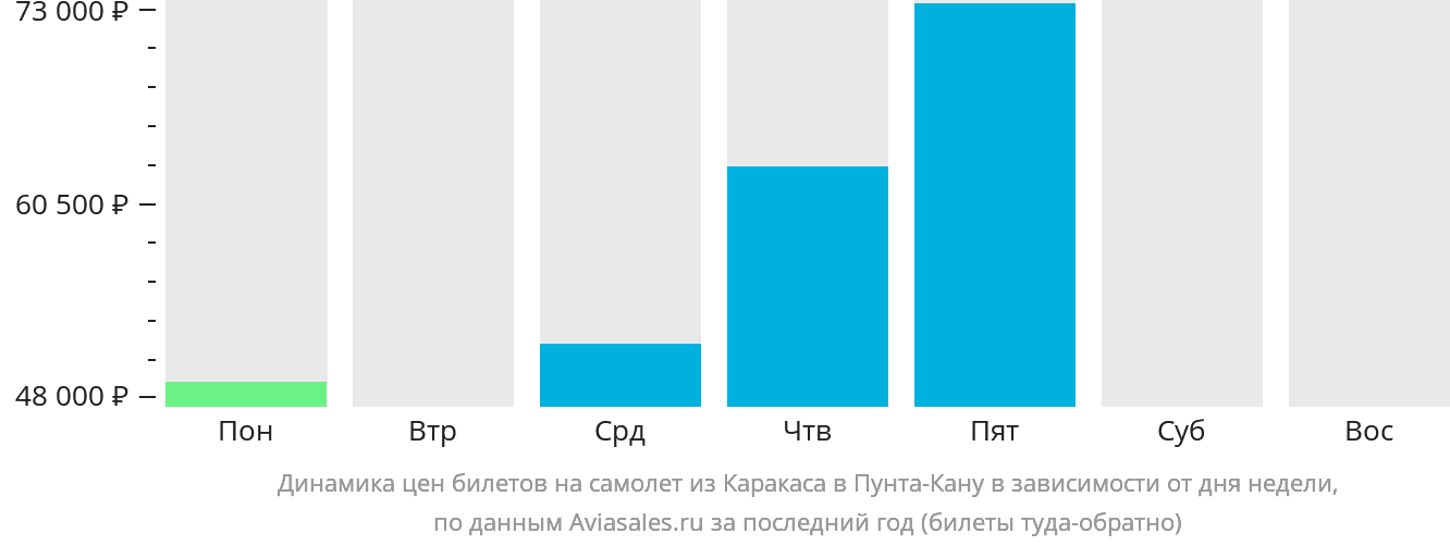 Динамика цен билетов на самолёт из Каракаса в Пунта-Кану в зависимости от дня недели