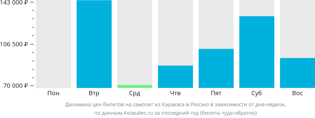 Динамика цен билетов на самолёт из Каракаса в Россию в зависимости от дня недели
