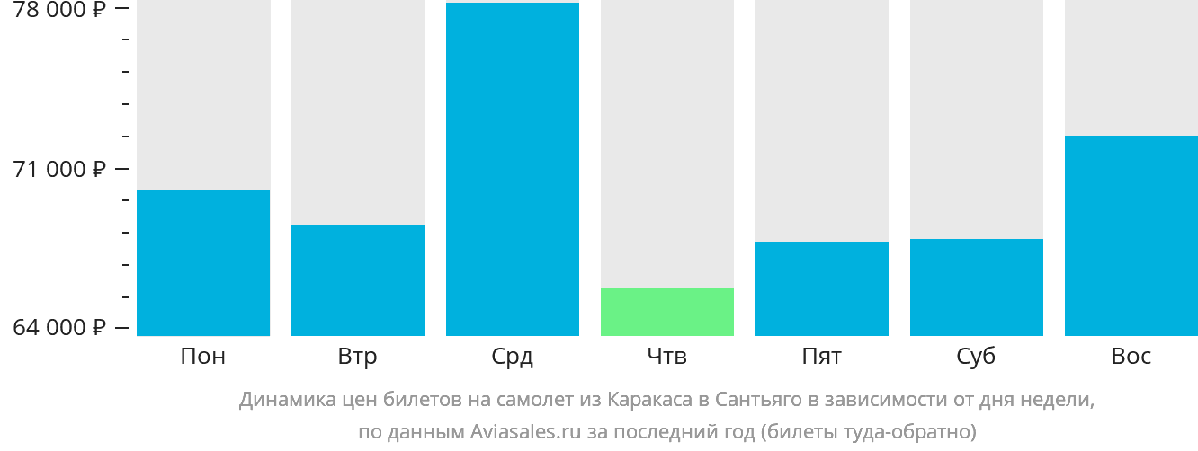 Динамика цен билетов на самолёт из Каракаса в Сантьяго в зависимости от дня недели