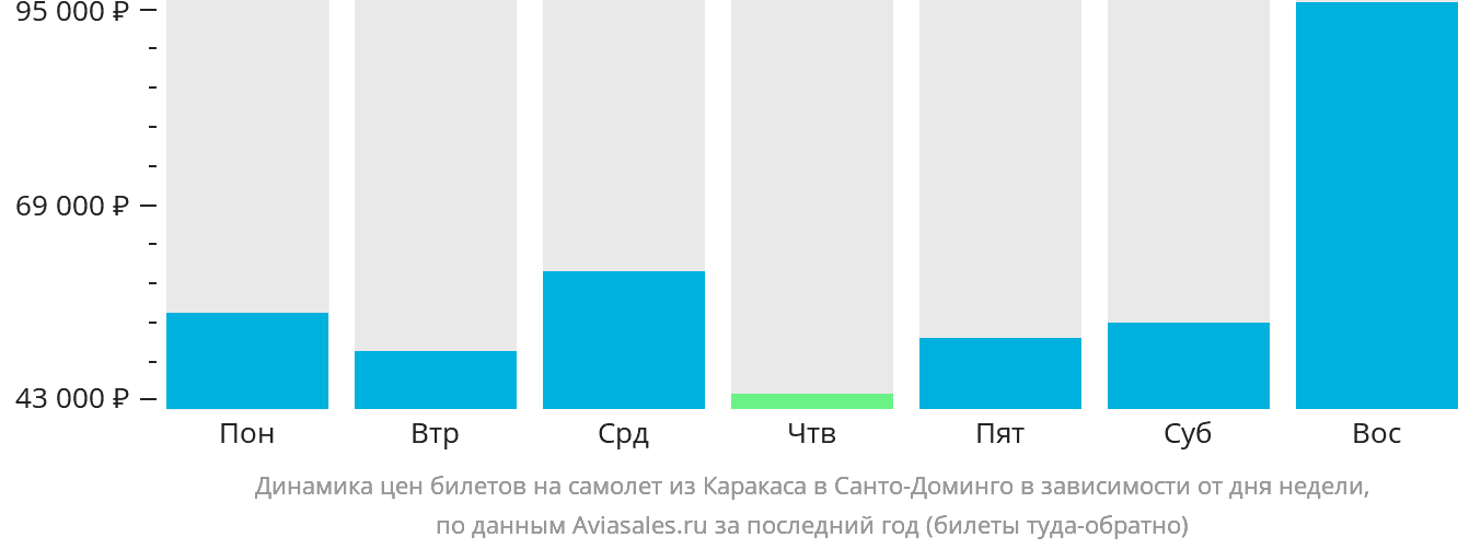 Динамика цен билетов на самолёт из Каракаса в Санто-Доминго в зависимости от дня недели