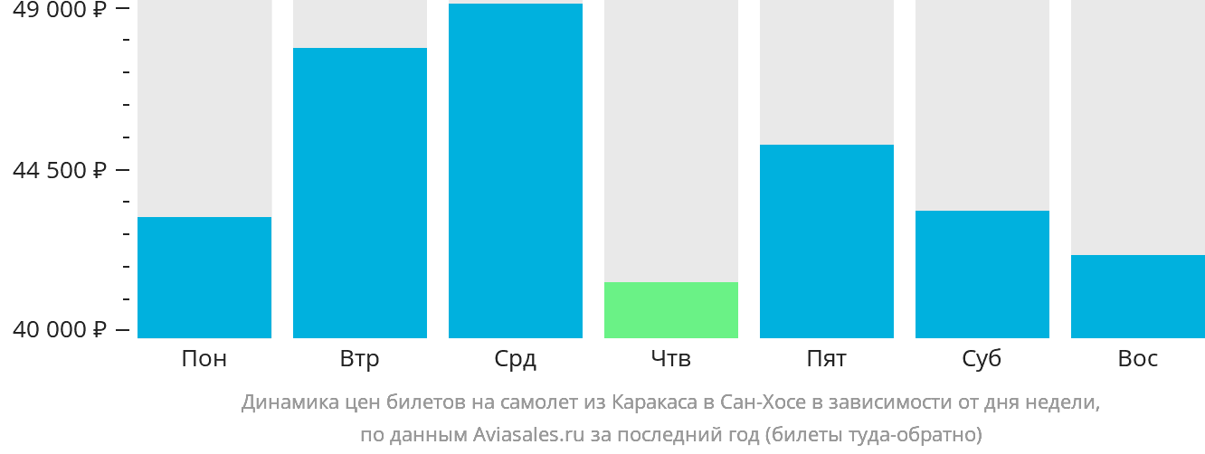 Динамика цен билетов на самолёт из Каракаса в Сан-Хосе в зависимости от дня недели
