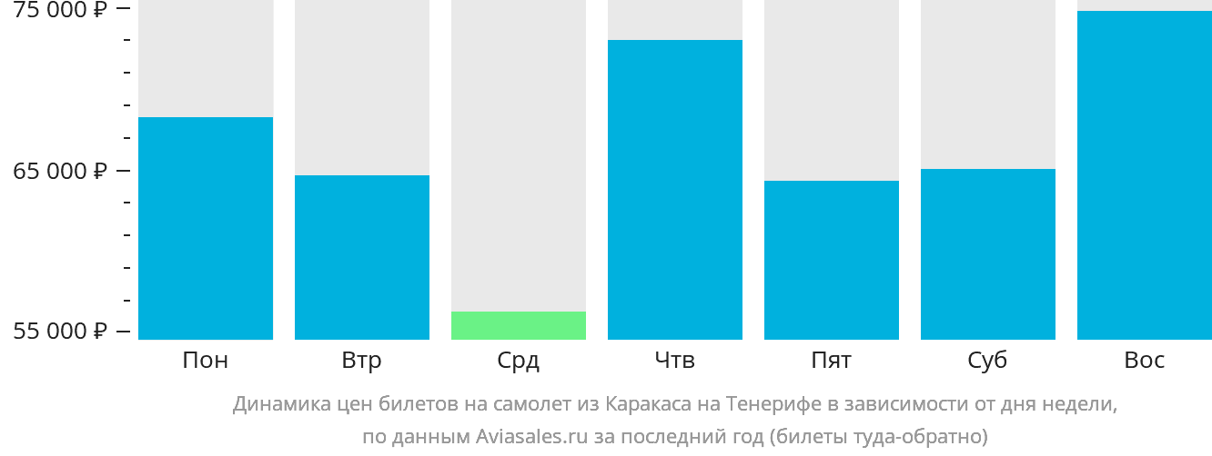 Динамика цен билетов на самолёт из Каракаса на Тенерифе в зависимости от дня недели