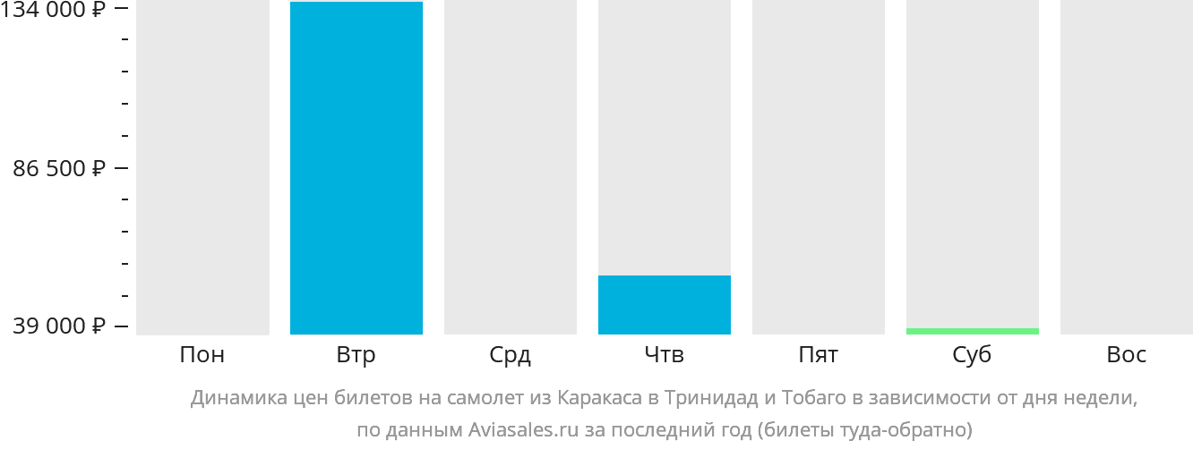 Динамика цен билетов на самолёт из Каракаса в Тринидад и Тобаго в зависимости от дня недели