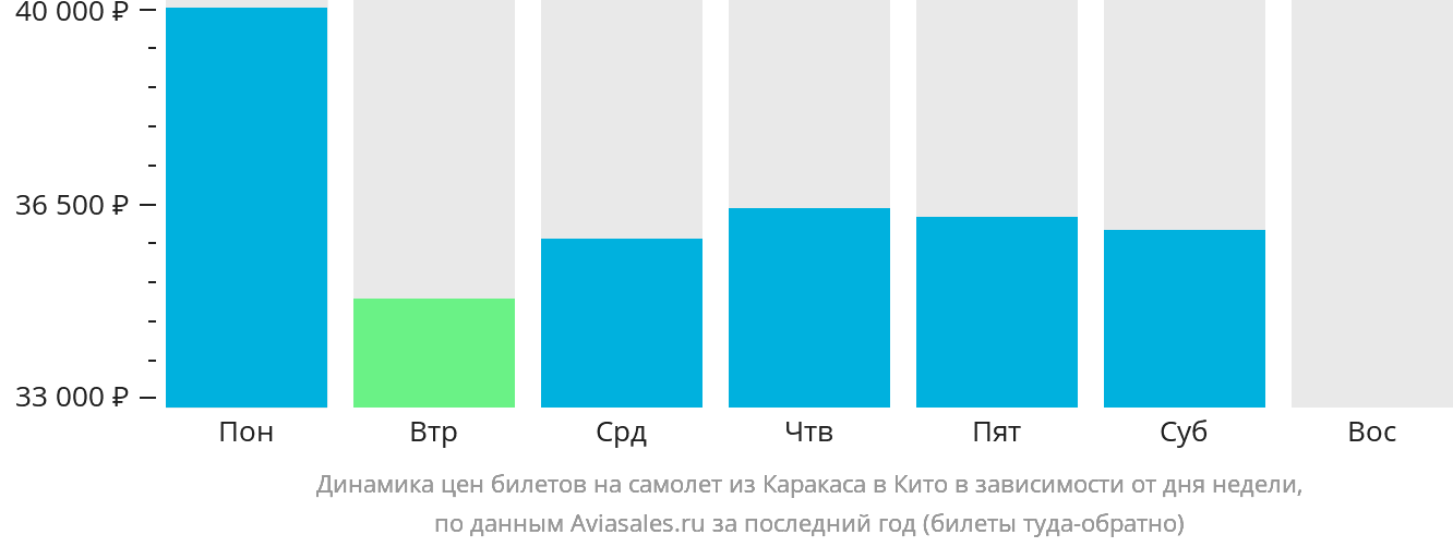 Динамика цен билетов на самолёт из Каракаса в Кито в зависимости от дня недели