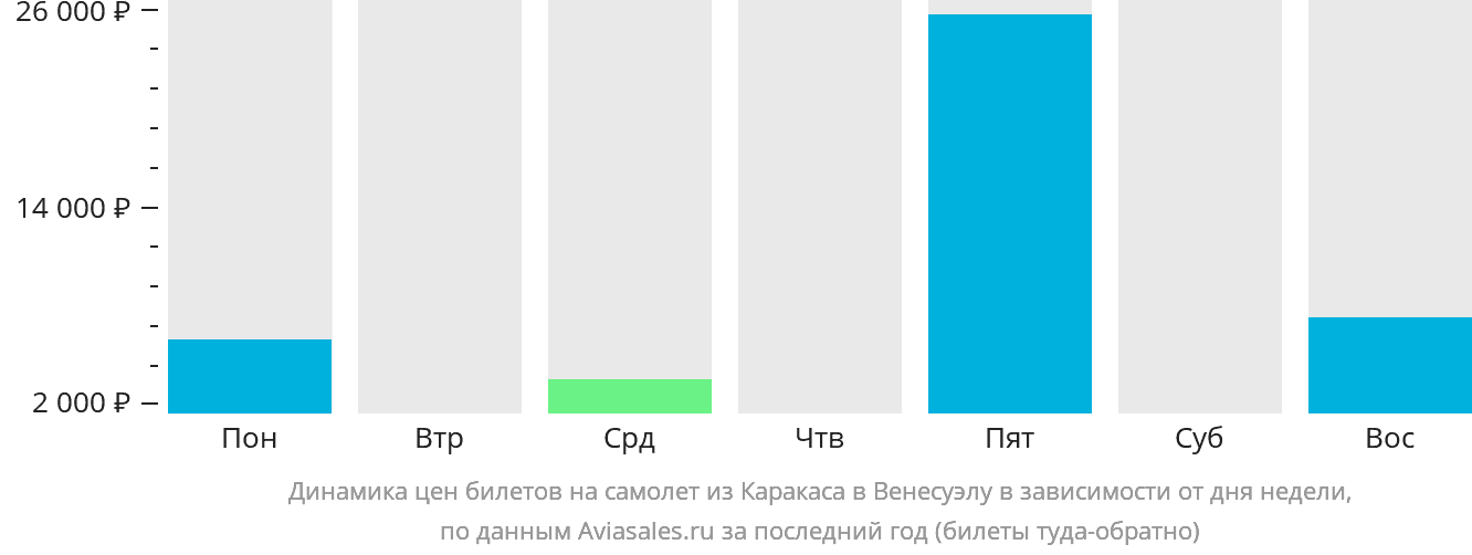 Динамика цен билетов на самолёт из Каракаса в Венесуэлу в зависимости от дня недели