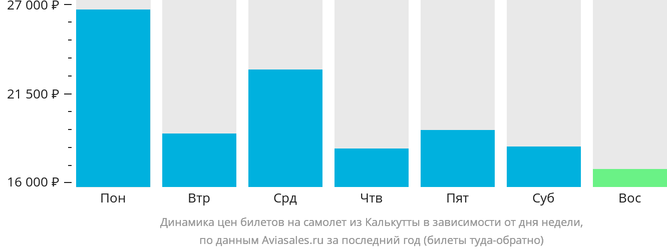 Динамика цен билетов на самолёт из Калькутты в зависимости от дня недели