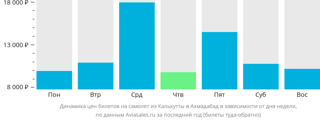 Динамика цен билетов на самолёт из Калькутты в Ахмадабад в зависимости от дня недели
