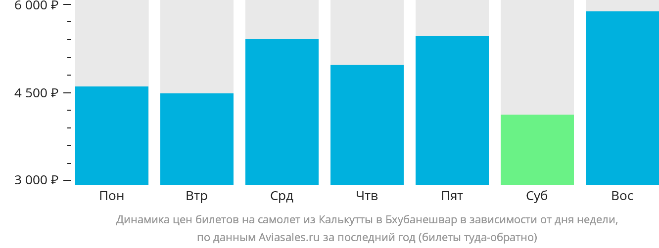 Динамика цен билетов на самолёт из Калькутты в Бхубанешвар в зависимости от дня недели