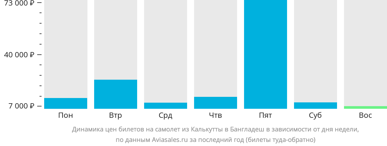 Динамика цен билетов на самолёт из Калькутты в Бангладеш в зависимости от дня недели